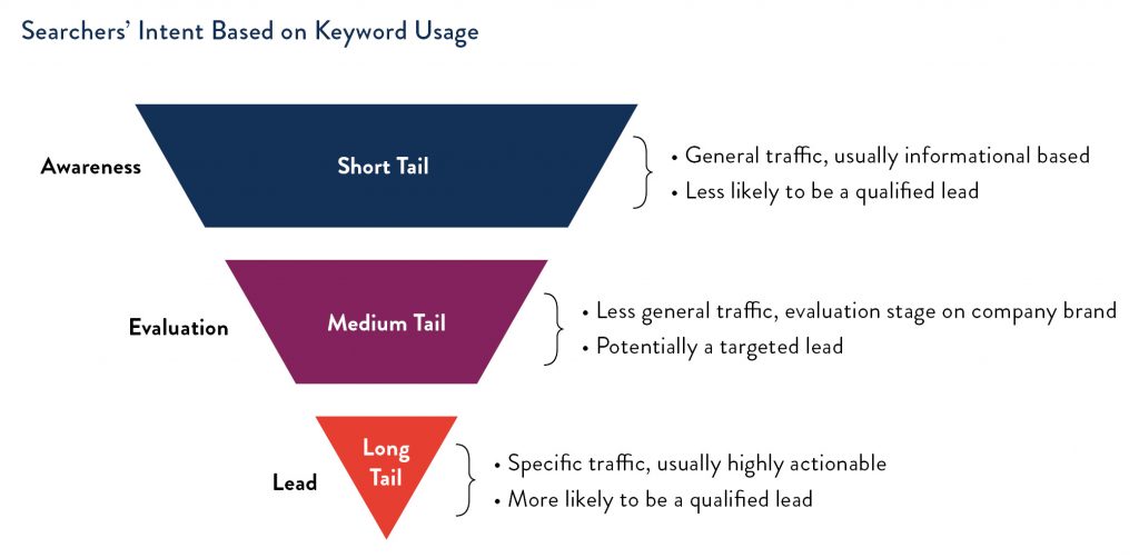 seo-keyword-types